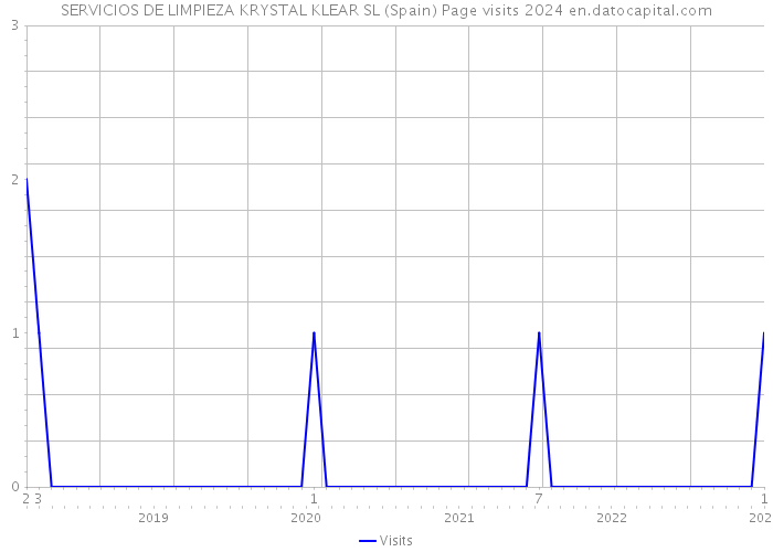 SERVICIOS DE LIMPIEZA KRYSTAL KLEAR SL (Spain) Page visits 2024 