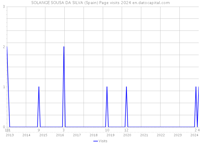 SOLANGE SOUSA DA SILVA (Spain) Page visits 2024 