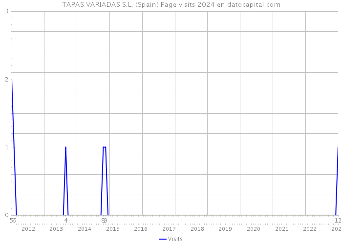 TAPAS VARIADAS S.L. (Spain) Page visits 2024 