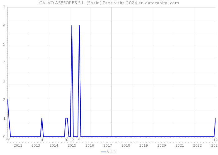 CALVO ASESORES S.L. (Spain) Page visits 2024 
