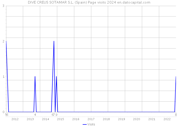 DIVE CREUS SOTAMAR S.L. (Spain) Page visits 2024 