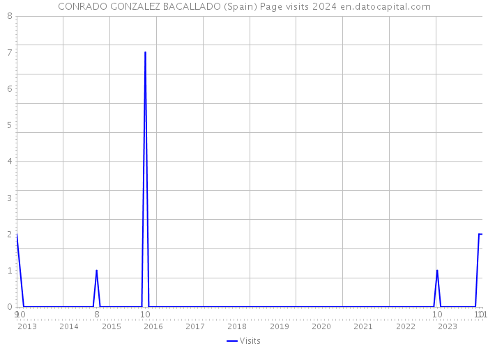 CONRADO GONZALEZ BACALLADO (Spain) Page visits 2024 