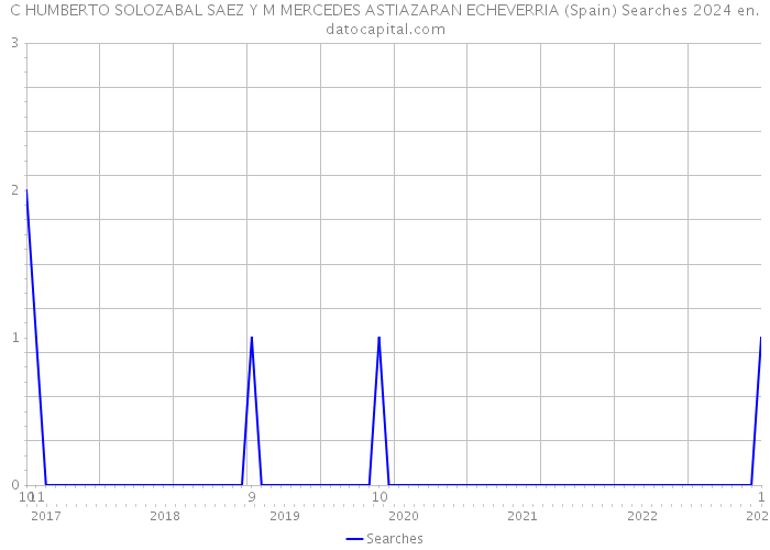 C HUMBERTO SOLOZABAL SAEZ Y M MERCEDES ASTIAZARAN ECHEVERRIA (Spain) Searches 2024 
