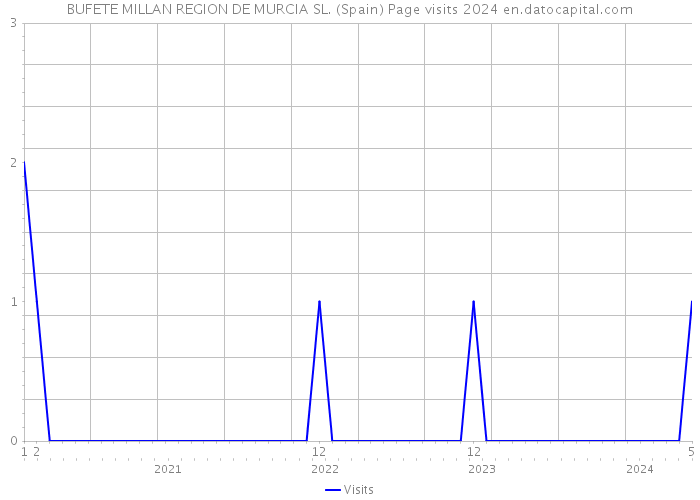 BUFETE MILLAN REGION DE MURCIA SL. (Spain) Page visits 2024 