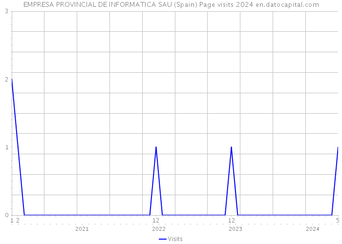 EMPRESA PROVINCIAL DE INFORMATICA SAU (Spain) Page visits 2024 