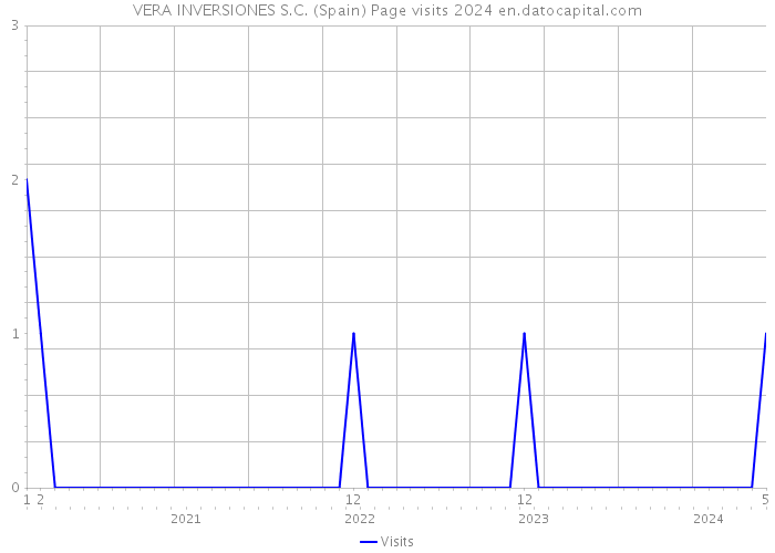 VERA INVERSIONES S.C. (Spain) Page visits 2024 