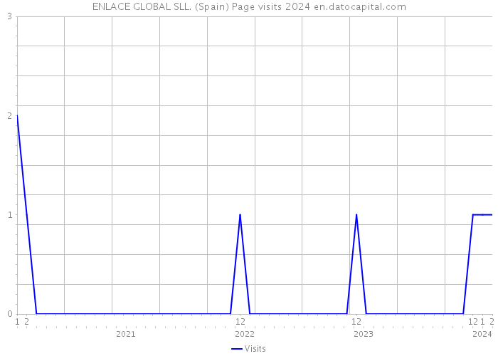 ENLACE GLOBAL SLL. (Spain) Page visits 2024 