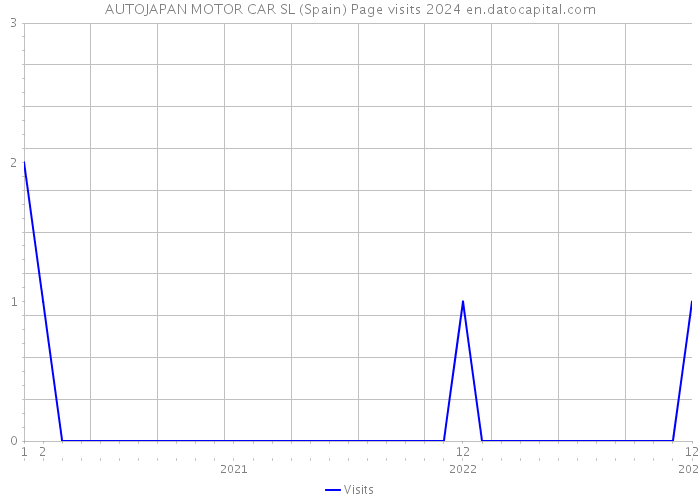 AUTOJAPAN MOTOR CAR SL (Spain) Page visits 2024 