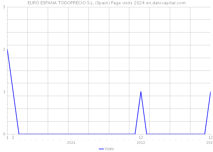 EURO ESPANA TODOPRECIO S.L. (Spain) Page visits 2024 