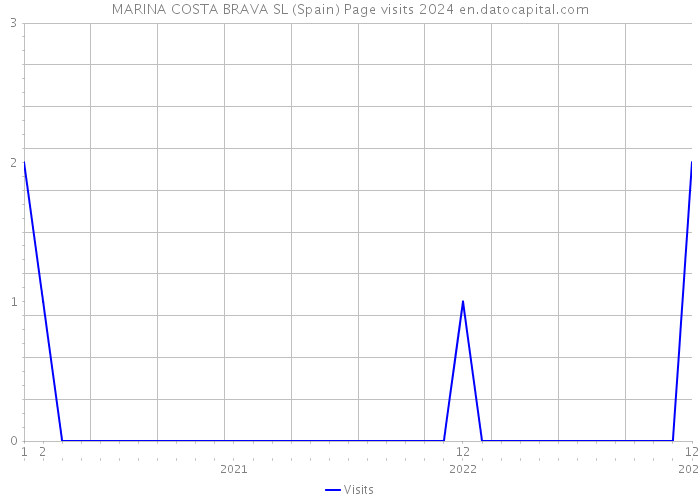MARINA COSTA BRAVA SL (Spain) Page visits 2024 