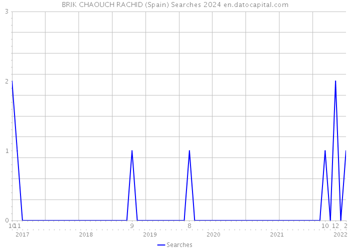 BRIK CHAOUCH RACHID (Spain) Searches 2024 
