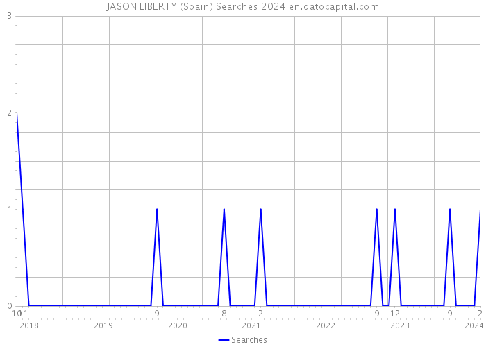 JASON LIBERTY (Spain) Searches 2024 