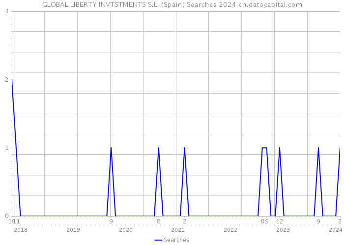 GLOBAL LIBERTY INVTSTMENTS S.L. (Spain) Searches 2024 