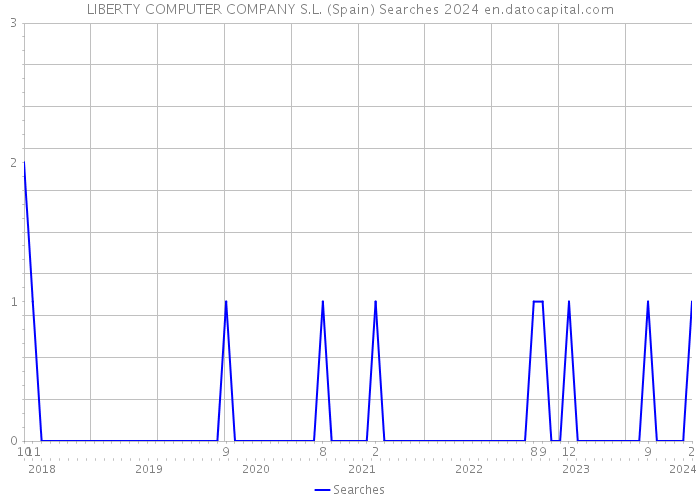LIBERTY COMPUTER COMPANY S.L. (Spain) Searches 2024 