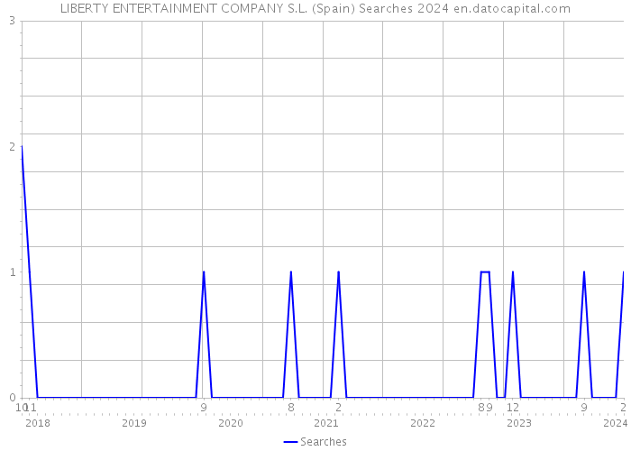 LIBERTY ENTERTAINMENT COMPANY S.L. (Spain) Searches 2024 