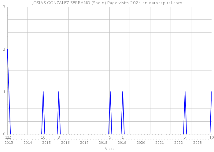 JOSIAS GONZALEZ SERRANO (Spain) Page visits 2024 