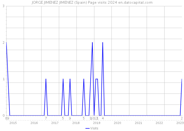JORGE JIMENEZ JIMENEZ (Spain) Page visits 2024 