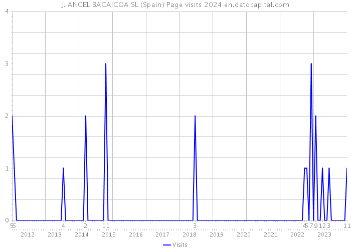 J. ANGEL BACAICOA SL (Spain) Page visits 2024 