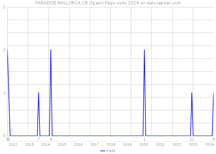 PARADISE MALLORCA CB (Spain) Page visits 2024 
