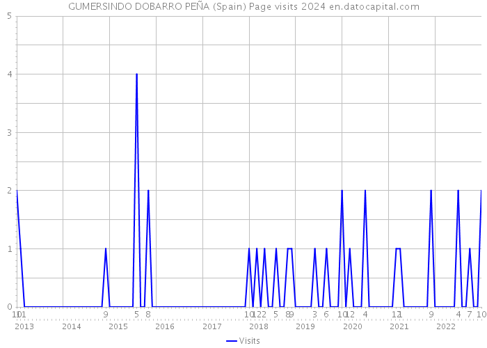 GUMERSINDO DOBARRO PEÑA (Spain) Page visits 2024 