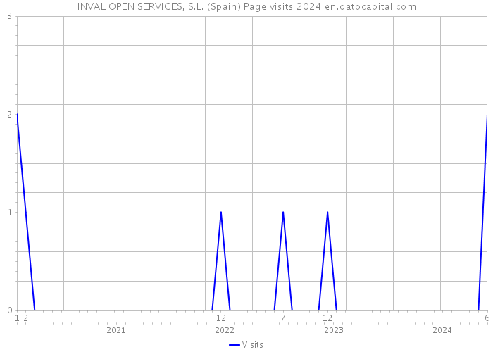 INVAL OPEN SERVICES, S.L. (Spain) Page visits 2024 