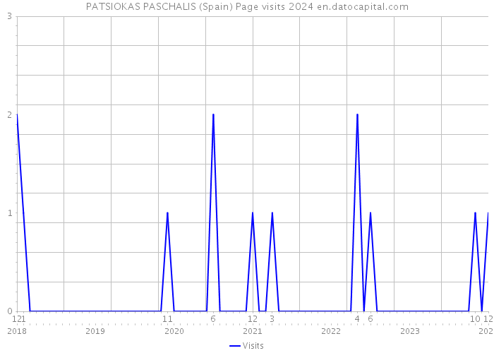 PATSIOKAS PASCHALIS (Spain) Page visits 2024 
