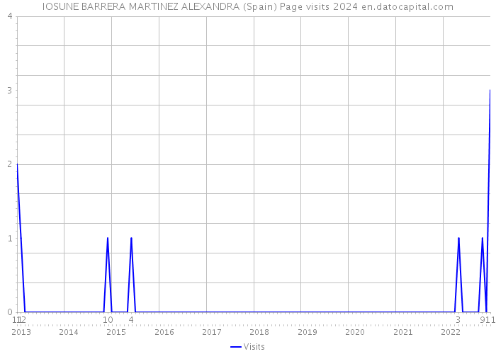 IOSUNE BARRERA MARTINEZ ALEXANDRA (Spain) Page visits 2024 