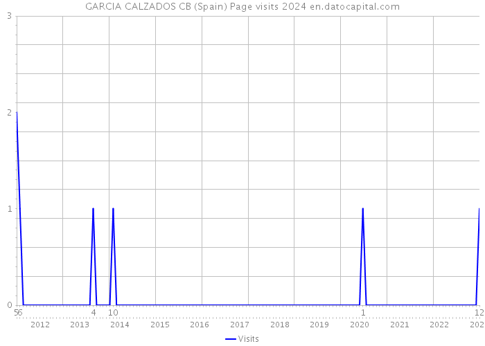 GARCIA CALZADOS CB (Spain) Page visits 2024 