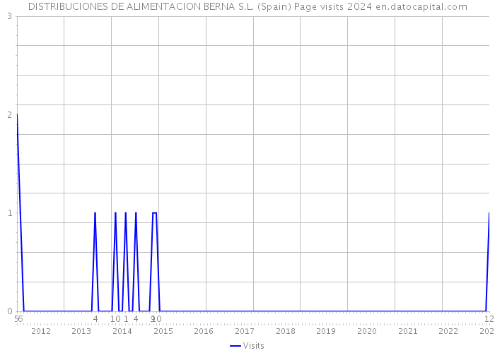 DISTRIBUCIONES DE ALIMENTACION BERNA S.L. (Spain) Page visits 2024 