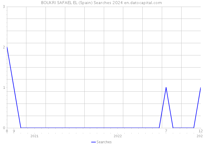 BOUKRI SAFAEL EL (Spain) Searches 2024 