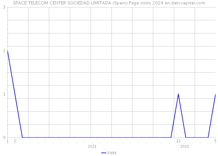 SPACE TELECOM CENTER SOCIEDAD LIMITADA (Spain) Page visits 2024 
