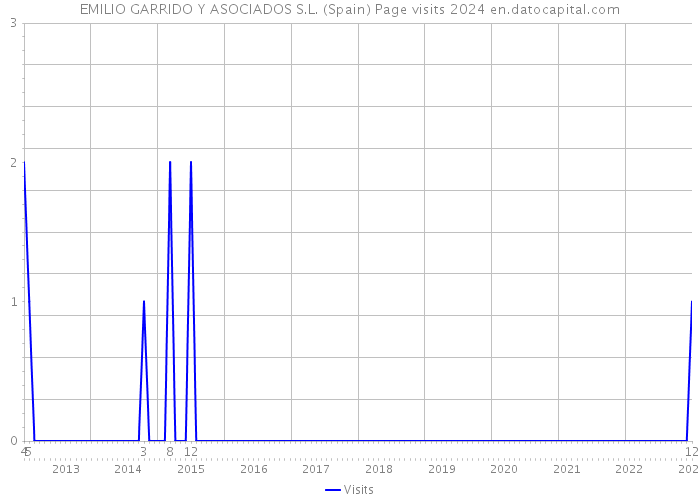 EMILIO GARRIDO Y ASOCIADOS S.L. (Spain) Page visits 2024 