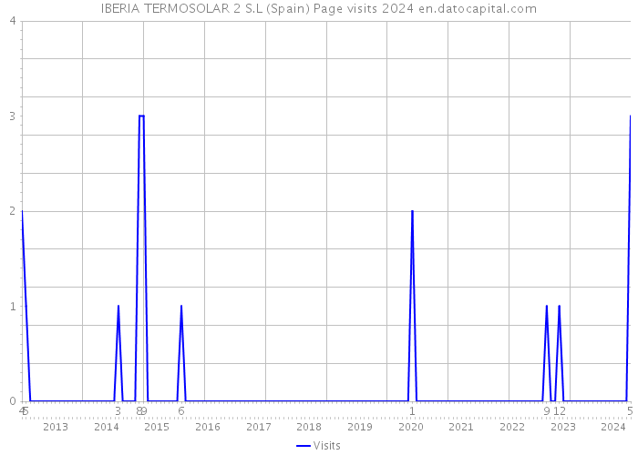 IBERIA TERMOSOLAR 2 S.L (Spain) Page visits 2024 