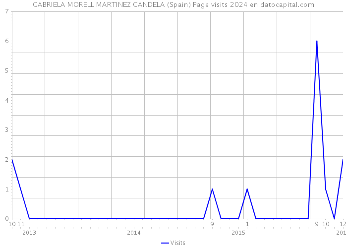 GABRIELA MORELL MARTINEZ CANDELA (Spain) Page visits 2024 