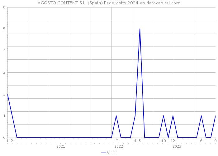 AGOSTO CONTENT S.L. (Spain) Page visits 2024 