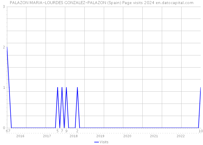 PALAZON MARIA-LOURDES GONZALEZ-PALAZON (Spain) Page visits 2024 