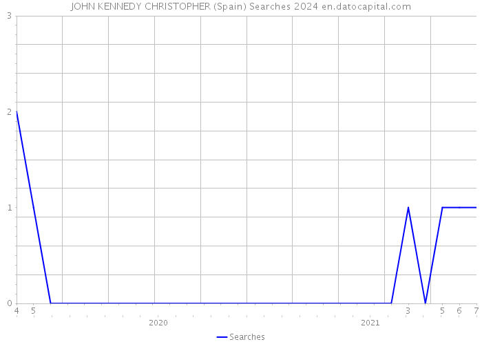 JOHN KENNEDY CHRISTOPHER (Spain) Searches 2024 