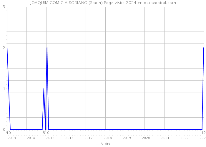 JOAQUIM GOMICIA SORIANO (Spain) Page visits 2024 