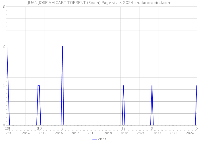 JUAN JOSE AHICART TORRENT (Spain) Page visits 2024 