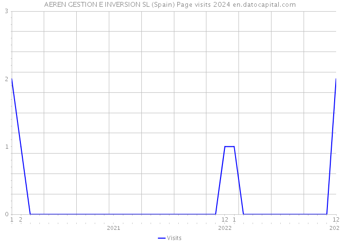 AEREN GESTION E INVERSION SL (Spain) Page visits 2024 