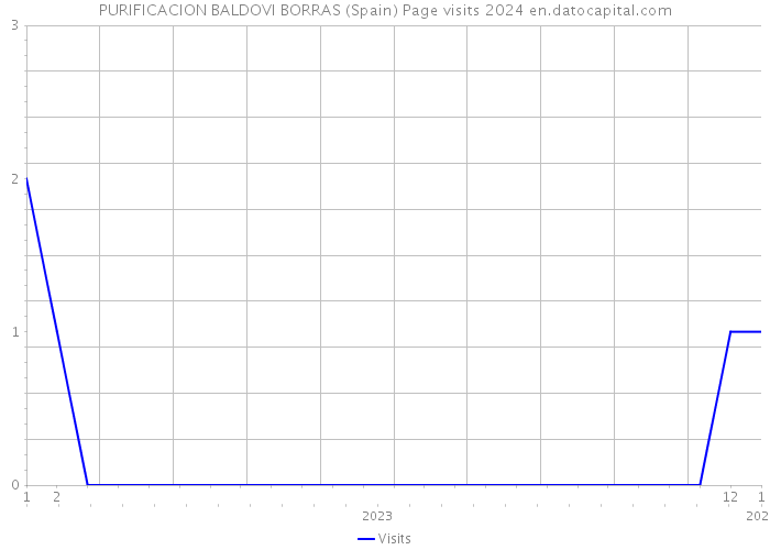 PURIFICACION BALDOVI BORRAS (Spain) Page visits 2024 