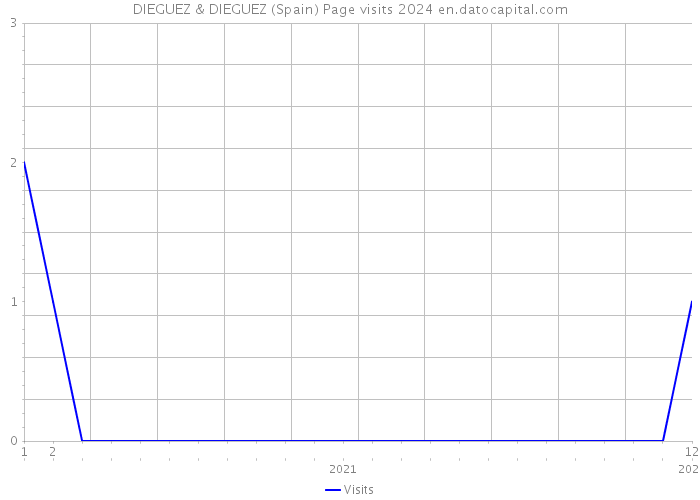 DIEGUEZ & DIEGUEZ (Spain) Page visits 2024 