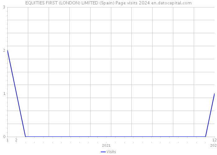 EQUITIES FIRST (LONDON) LIMITED (Spain) Page visits 2024 