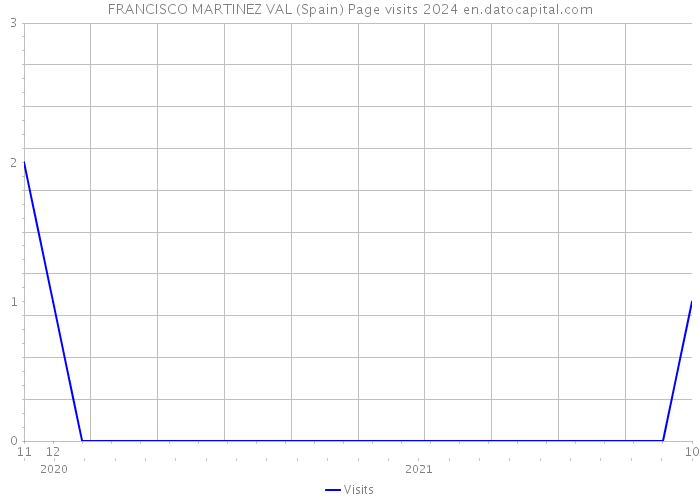 FRANCISCO MARTINEZ VAL (Spain) Page visits 2024 