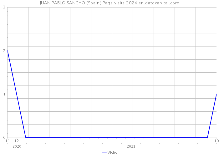 JUAN PABLO SANCHO (Spain) Page visits 2024 