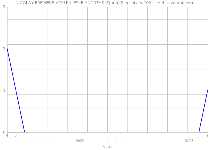 NICOLAY FREIHERR VON PALESKE ANDREAS (Spain) Page visits 2024 