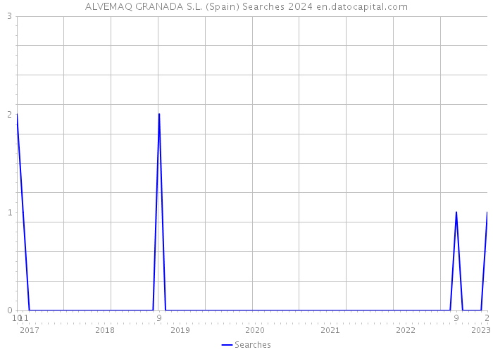ALVEMAQ GRANADA S.L. (Spain) Searches 2024 