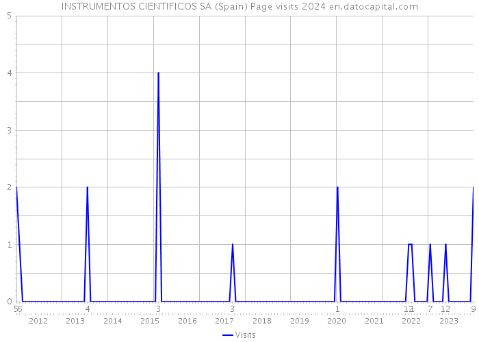 INSTRUMENTOS CIENTIFICOS SA (Spain) Page visits 2024 