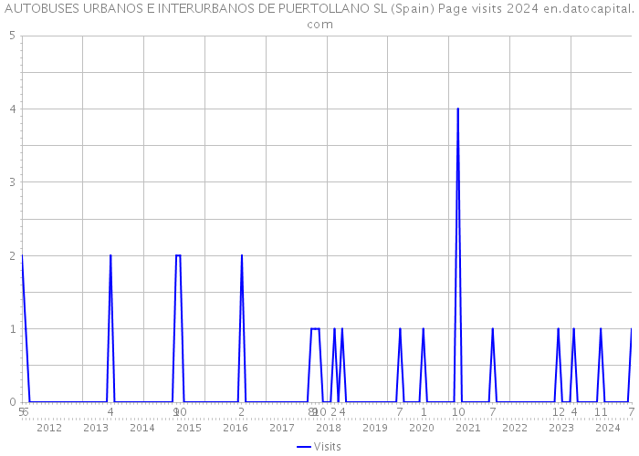 AUTOBUSES URBANOS E INTERURBANOS DE PUERTOLLANO SL (Spain) Page visits 2024 
