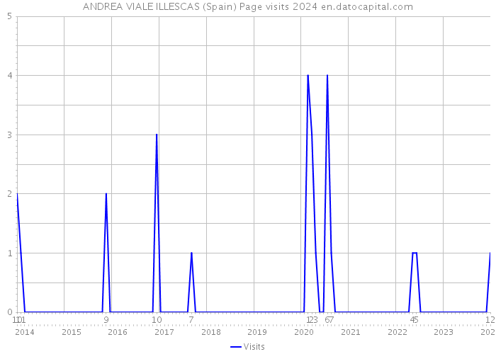 ANDREA VIALE ILLESCAS (Spain) Page visits 2024 